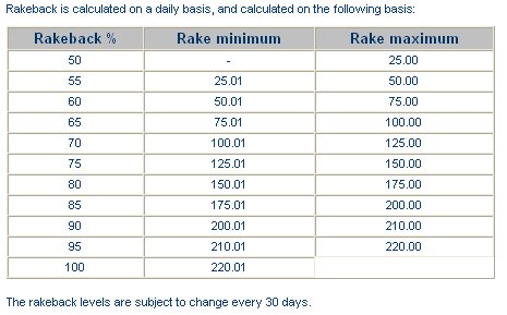 rake back chart
